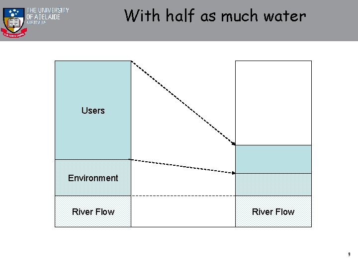 With half as much water Users Environment River Flow 9 