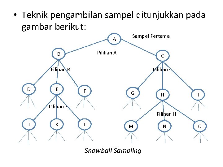  • Teknik pengambilan sampel ditunjukkan pada gambar berikut: A Sampel Pertama Pilihan A