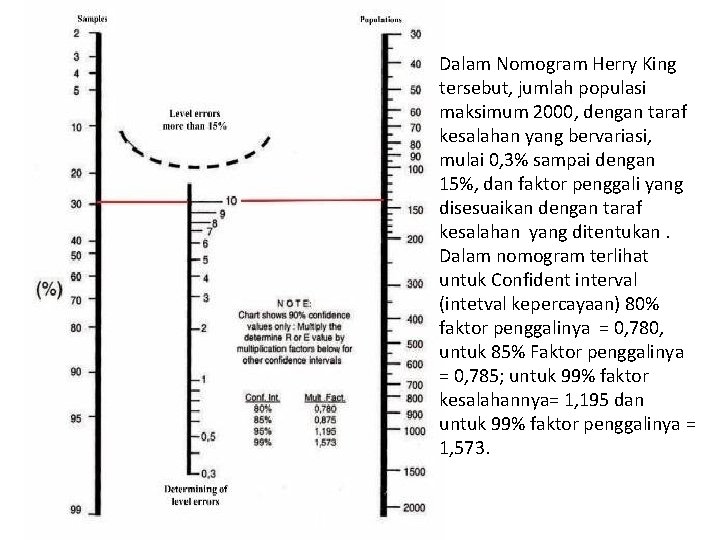 Dalam Nomogram Herry King tersebut, jumlah populasi maksimum 2000, dengan taraf kesalahan yang bervariasi,