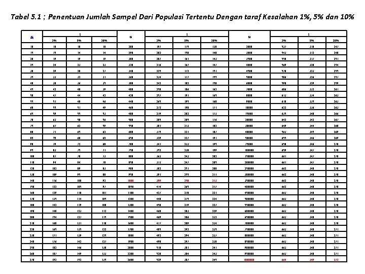 Tabel 5. 1 ; Penentuan Jumlah Sampel Dari Populasi Tertentu Dengan taraf Kesalahan 1%,