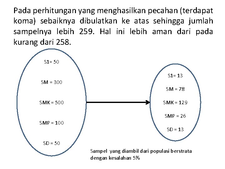 Pada perhitungan yang menghasilkan pecahan (terdapat koma) sebaiknya dibulatkan ke atas sehingga jumlah sampelnya