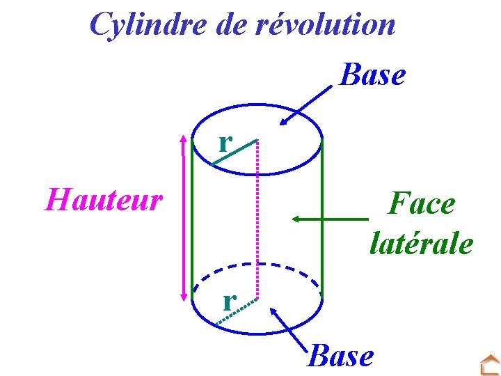 Cylindre de révolution Base r Hauteur Face latérale r Base 