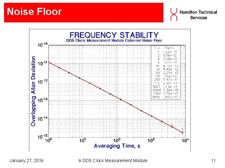 Noise Floor January 27, 2016 A DDS Clock Measurement Module 11 Noise Floor January 27, 2016 A DDS Clock Measurement Module 11