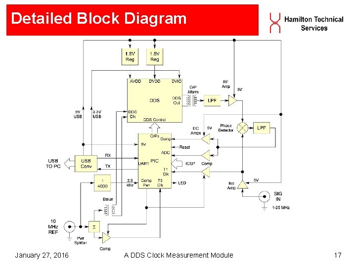 Detailed Block Diagram January 27, 2016 A DDS Clock Measurement Module 17 Detailed Block Diagram January 27, 2016 A DDS Clock Measurement Module 17