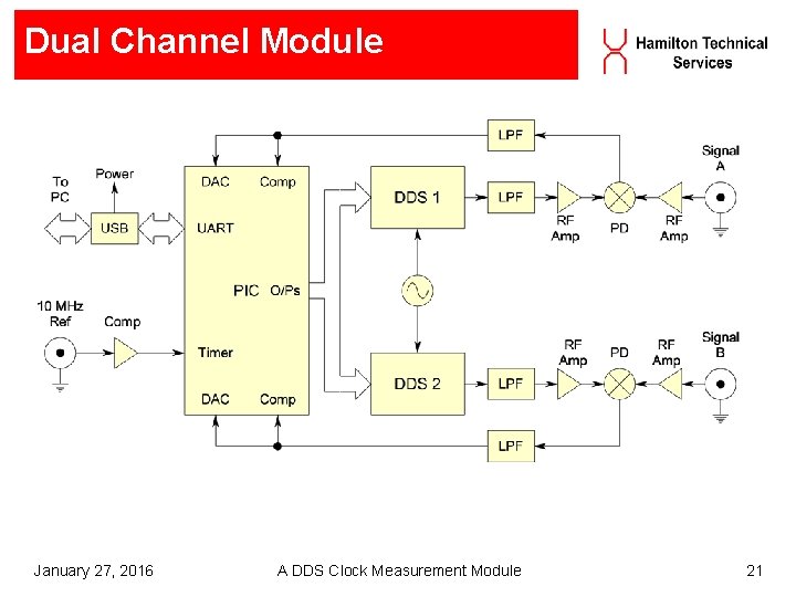 Dual Channel Module January 27, 2016 A DDS Clock Measurement Module 21 Dual Channel Module January 27, 2016 A DDS Clock Measurement Module 21