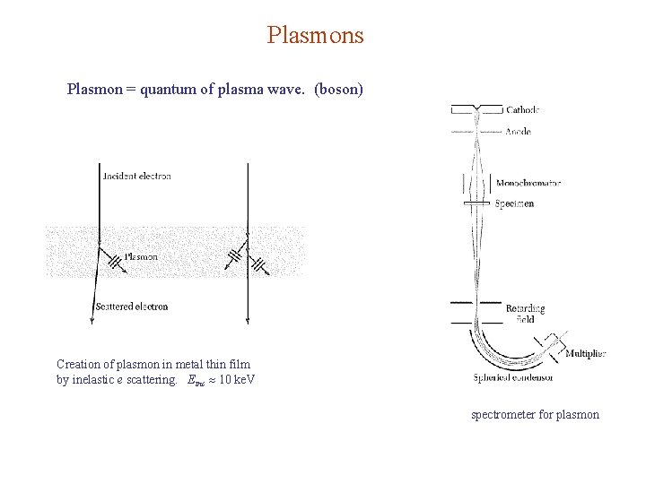 Plasmons Plasmon = quantum of plasma wave. (boson) Creation of plasmon in metal thin