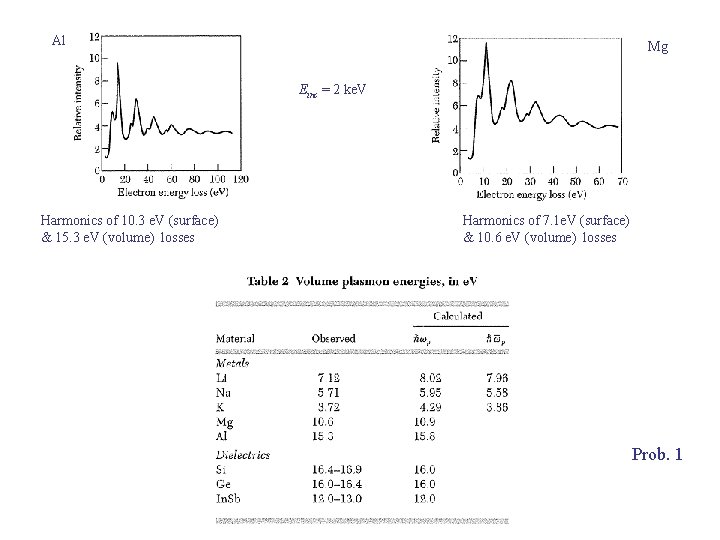 Al Mg Einc = 2 ke. V Harmonics of 10. 3 e. V (surface)