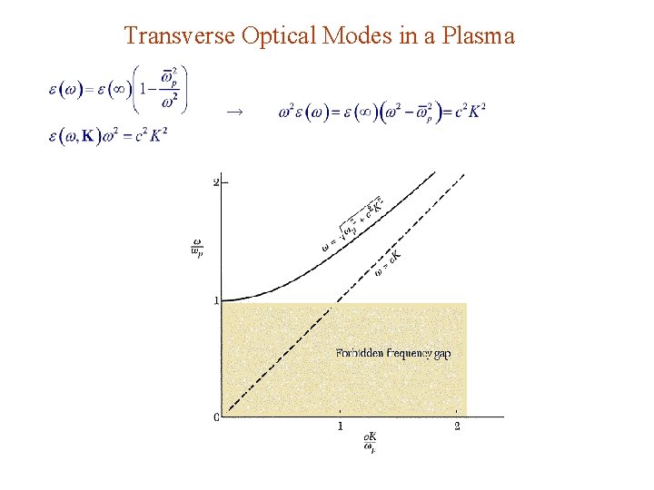 Transverse Optical Modes in a Plasma → 
