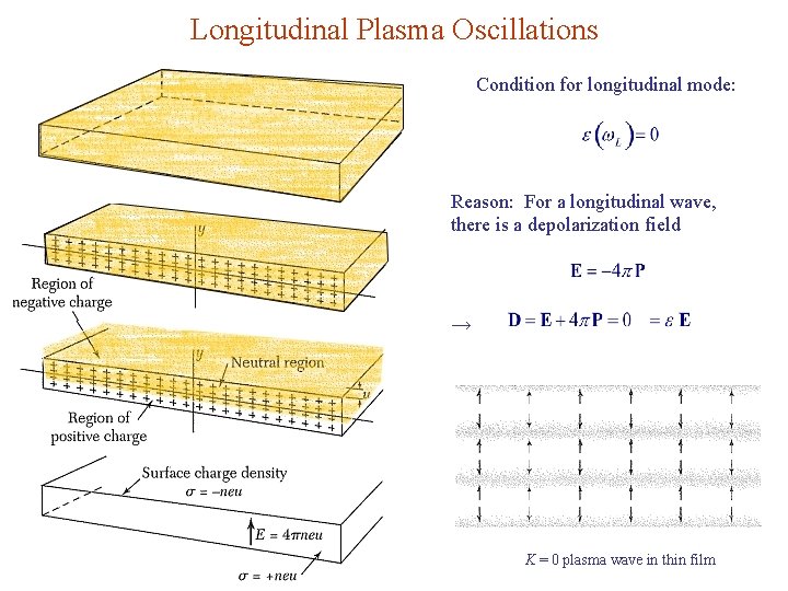 Longitudinal Plasma Oscillations Condition for longitudinal mode: Reason: For a longitudinal wave, there is