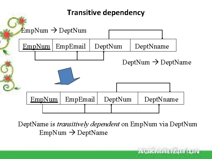 Transitive dependency Emp. Num Dept. Num Emp. Email Dept. Num Dept. Nname Dept. Num