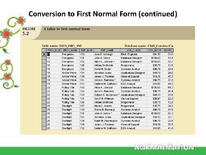 Conversion to First Normal Form (continued) NORMALIZATION 