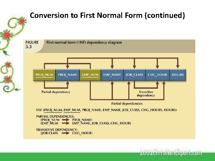 Conversion to First Normal Form (continued) 
