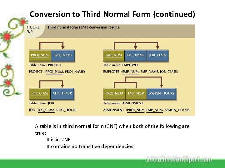 Conversion to Third Normal Form (continued) A table is in third normal form (3