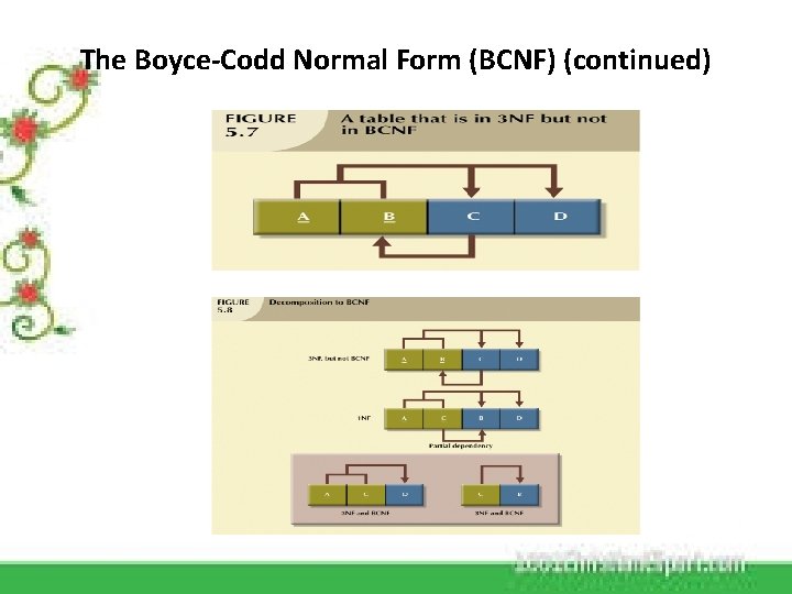 The Boyce-Codd Normal Form (BCNF) (continued) 