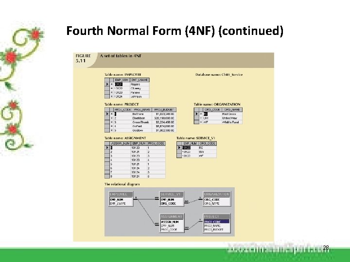 Fourth Normal Form (4 NF) (continued) 28 