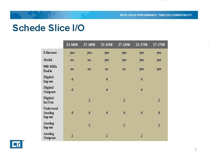 Schede Slice I/O 23 -1050 27 -1050 23 -1550 27 -1550 23 -1750 27