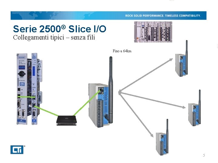 Serie 2500® Slice I/O Collegamenti tipici – senza fili Fino a 64 km 5