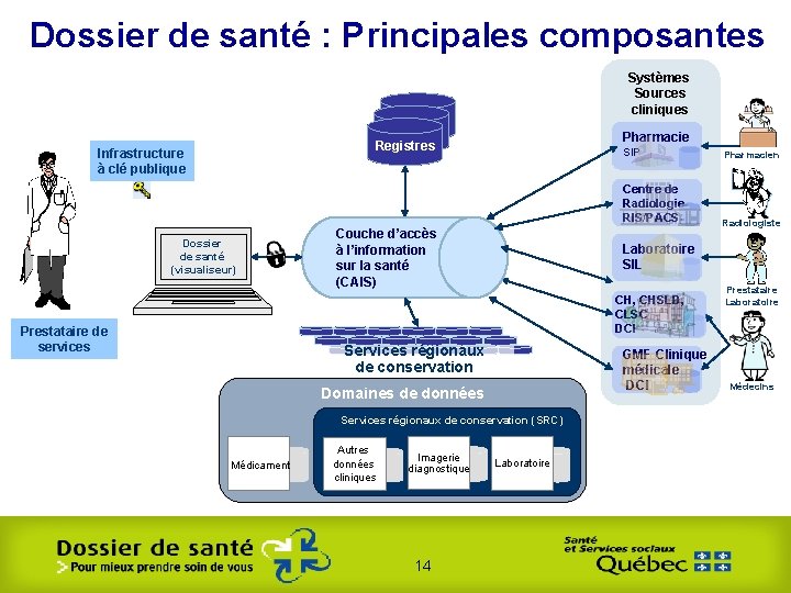 Dossier de santé : Principales composantes Systèmes Sources cliniques Pharmacie Registres Infrastructure à clé