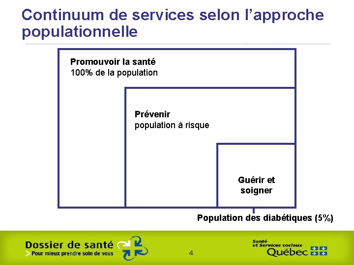 Continuum de services selon l’approche populationnelle Promouvoir la santé 100% de la population Prévenir