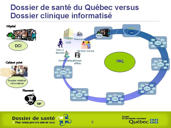 Dossier de santé du Québec versus Dossier clinique informatisé Hôpital RUIS CHU RUIS Pharmacie