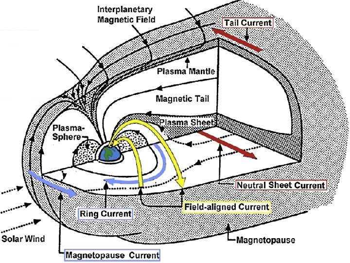 Energy! Re co nn e ct io n! Space weather events Dungey cycle Energy!
