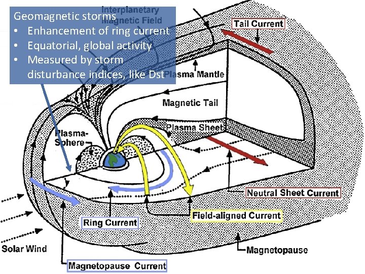 events Energy! Re co nn e ct io n! Geomagnetic storms Space weather •