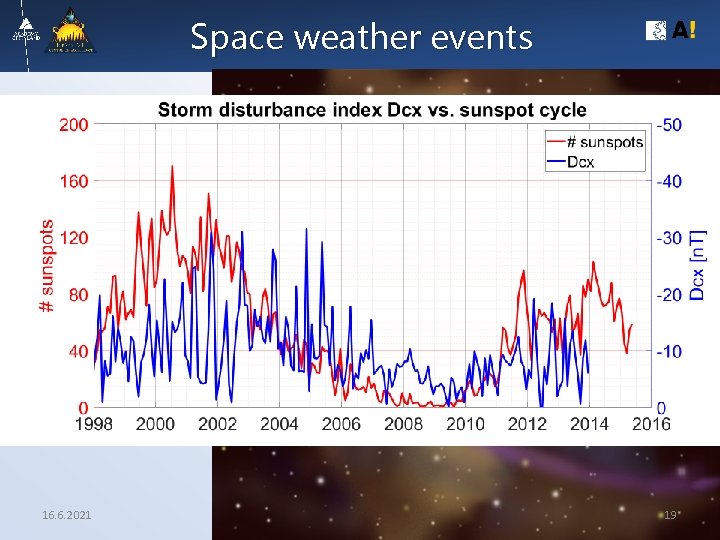 Space weather events 16. 6. 2021 19 