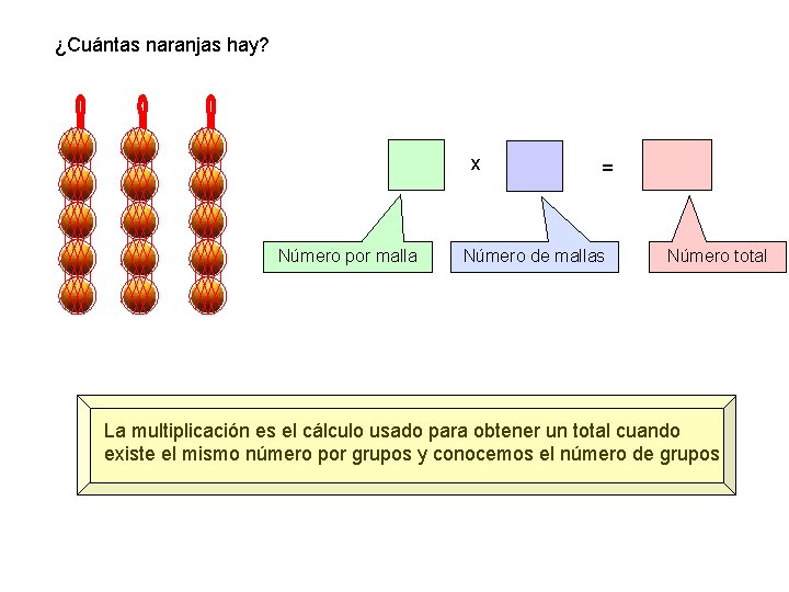 ¿Cuántas naranjas hay? x Número por malla = Número de mallas Número total La