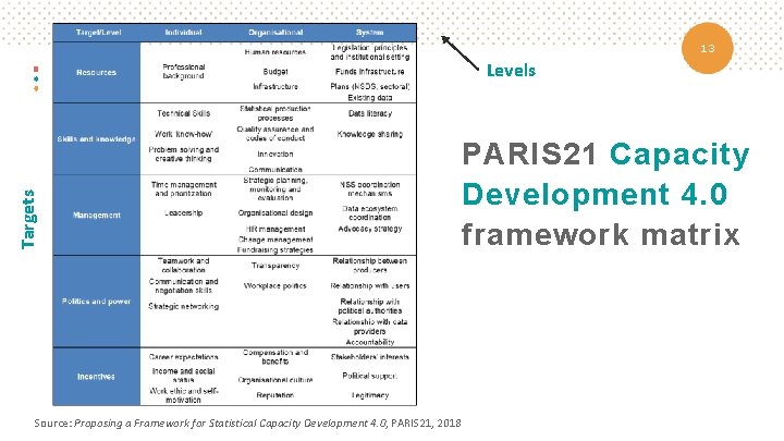 13 Targets Levels Source: Proposing a Framework for Statistical Capacity Development 4. 0, PARIS