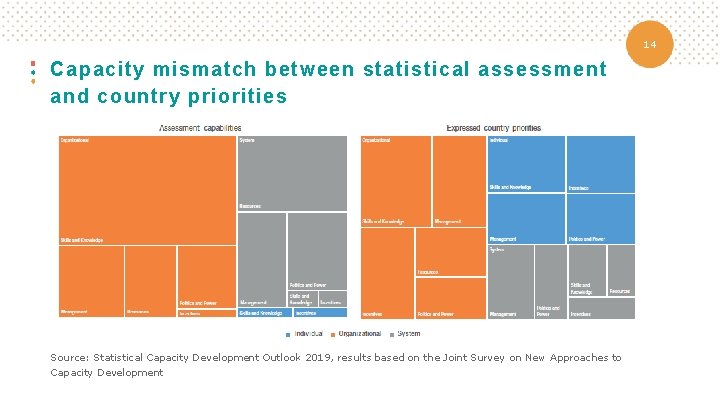 14 Capacity mismatch between statistical assessment and country priorities Source: Statistical Capacity Development Outlook