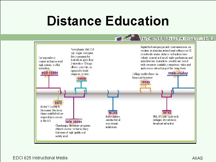 Distance Education ELearning Instructional Media EDCI 625 Instructional