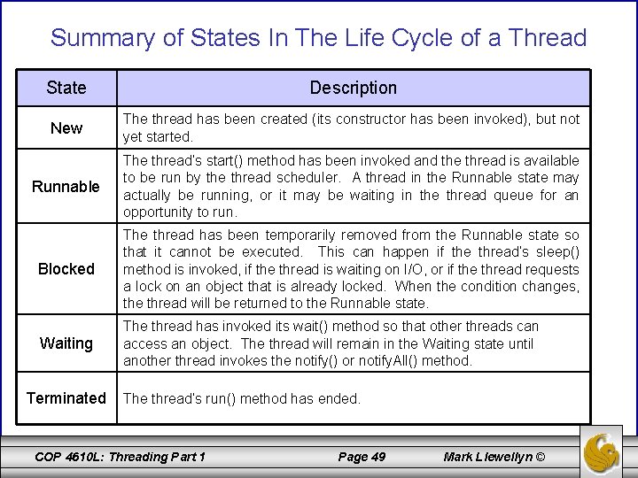Summary of States In The Life Cycle of a Thread State Description New The
