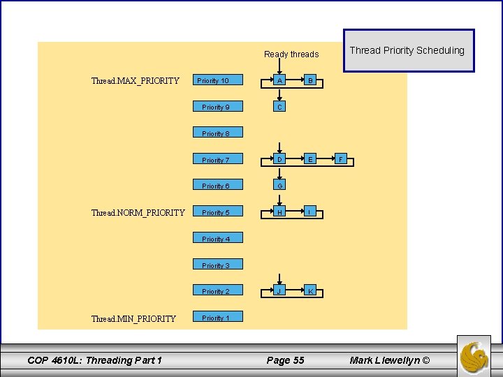 Thread Priority Scheduling Ready threads Thread. MAX_PRIORITY Priority 10 A Priority 9 C B