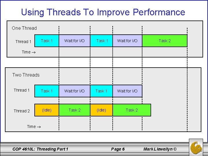 Using Threads To Improve Performance One Thread Task 1 Wait for I/O Thread 1