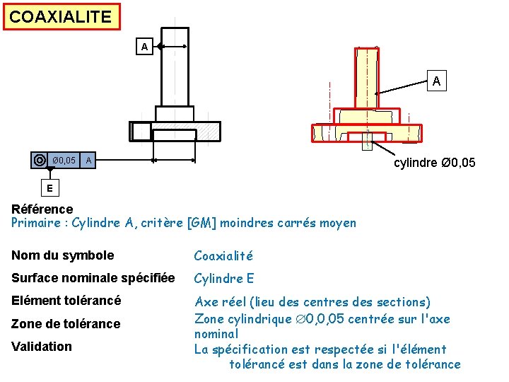 COAXIALITE A A Ø 0, 05 A cylindre Ø 0, 05 E Référence Primaire