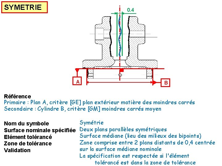 SYMETRIE 0. 4 A B Référence Primaire : Plan A, critère [GE] plan extérieur