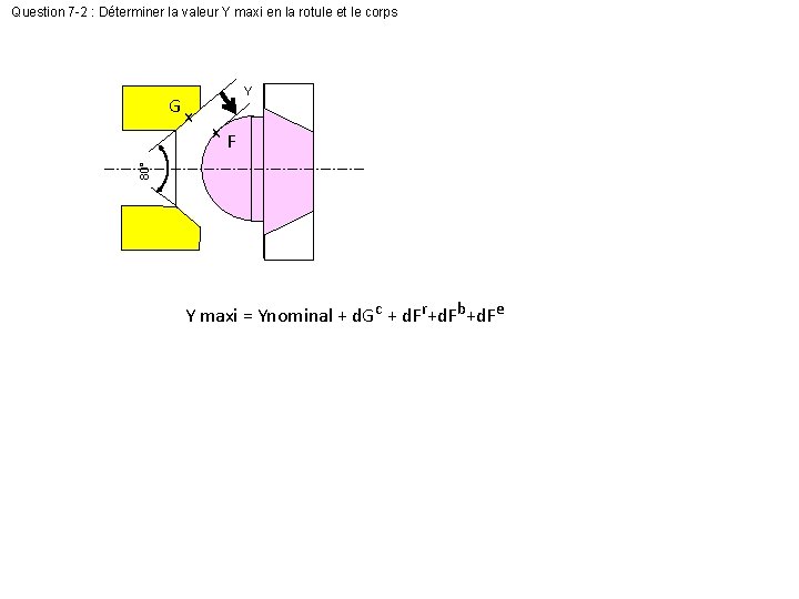 Question 7 -2 : Déterminer la valeur Y maxi en la rotule et le