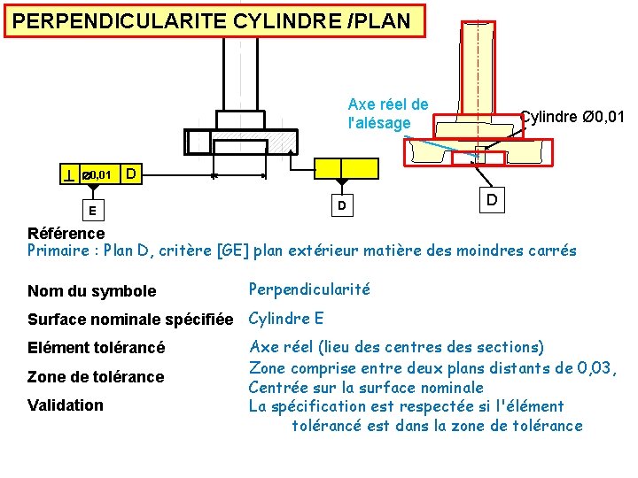 PERPENDICULARITE CYLINDRE /PLAN Axe réel de l'alésage Æ0, 01 Cylindre Ø 0, 01 D