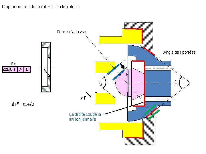 Déplacement du point F dû à la rotule Droite d'analyse Angle des portées X