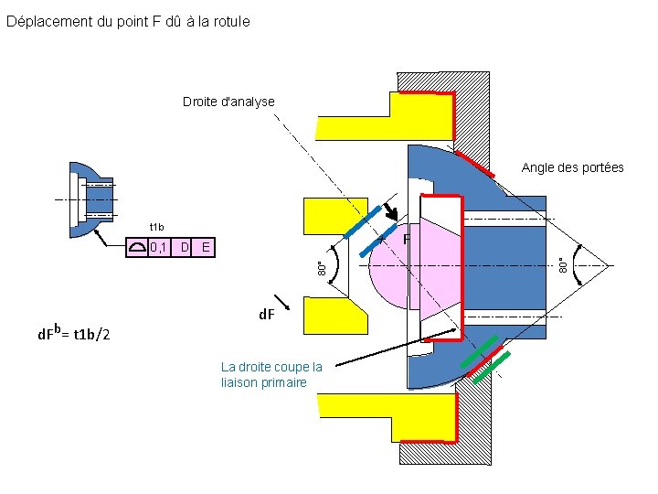 Déplacement du point F dû à la rotule Droite d'analyse Angle des portées X