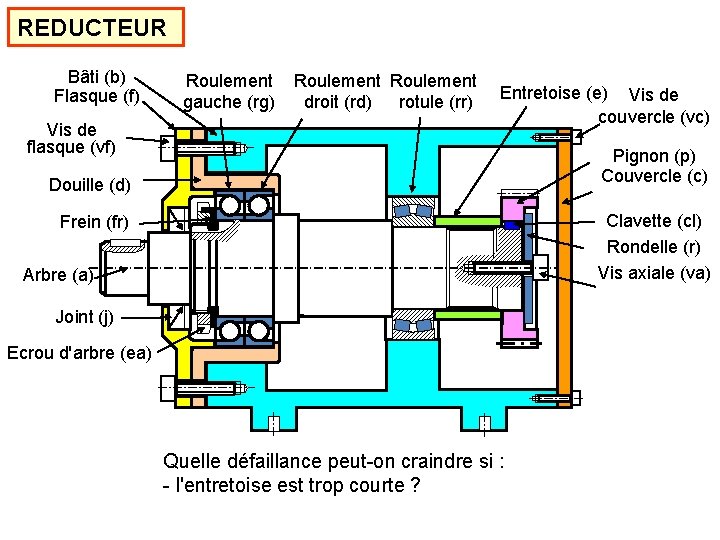 REDUCTEUR Bâti (b) Flasque (f) Vis de flasque (vf) Roulement gauche (rg) Roulement droit