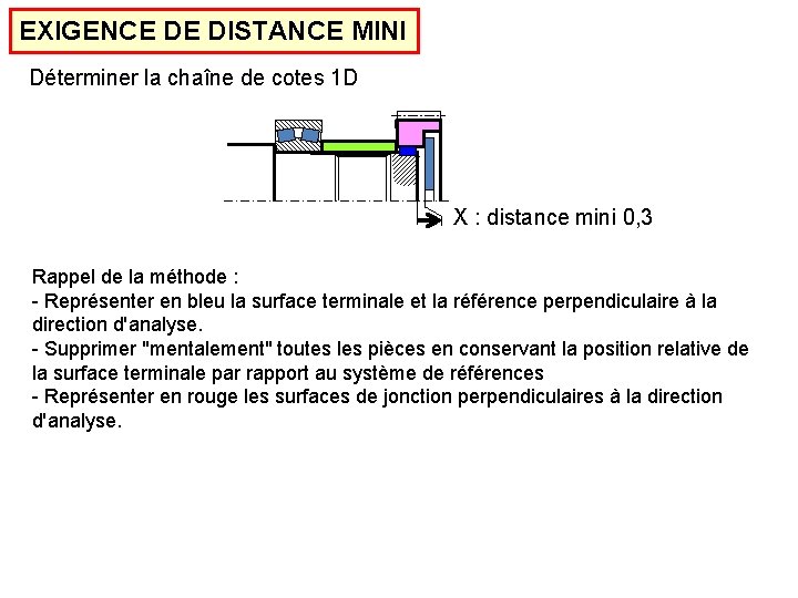 EXIGENCE DE DISTANCE MINI Déterminer la chaîne de cotes 1 D X : distance