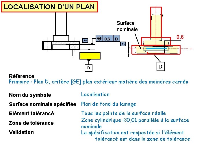 LOCALISATION D'UN PLAN 0, 6 D 7 7 Surface nominale D D Référence Primaire