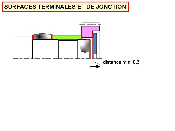 SURFACES TERMINALES ET DE JONCTION distance mini 0, 3 