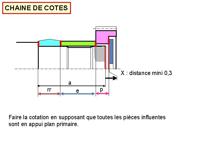 CHAINE DE COTES X : distance mini 0, 3 a rr e p Faire