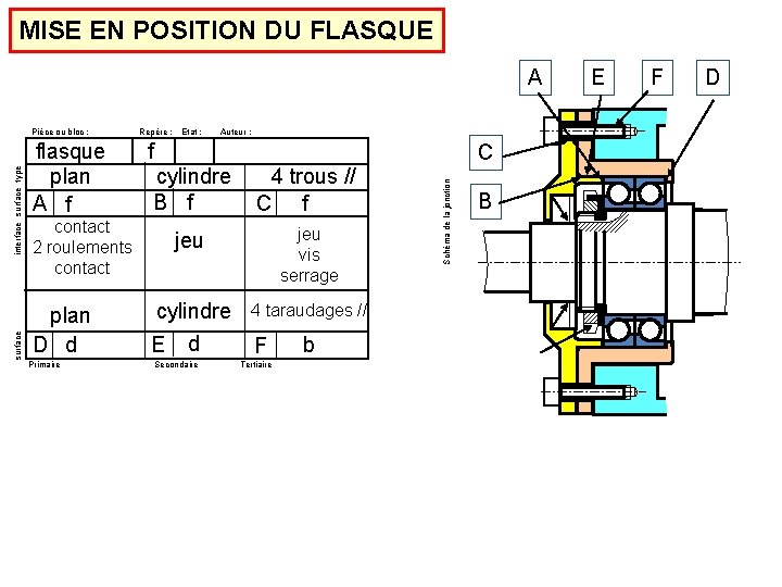 MISE EN POSITION DU FLASQUE A surface flasque plan A f Repère : Primaire