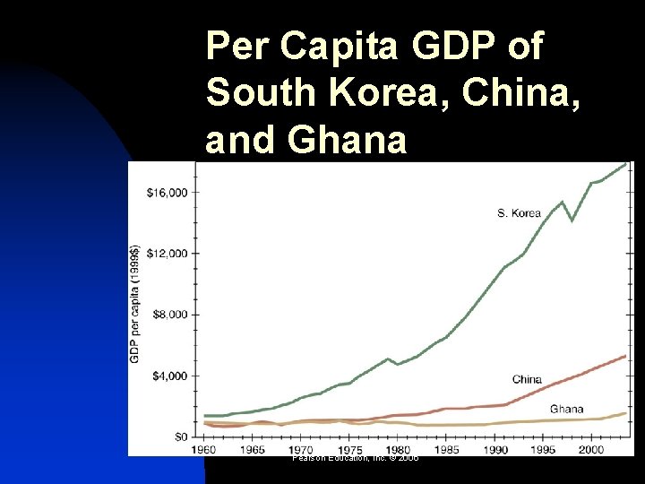 Per Capita GDP of South Korea, China, and Ghana Pearson Education, Inc. © 2006