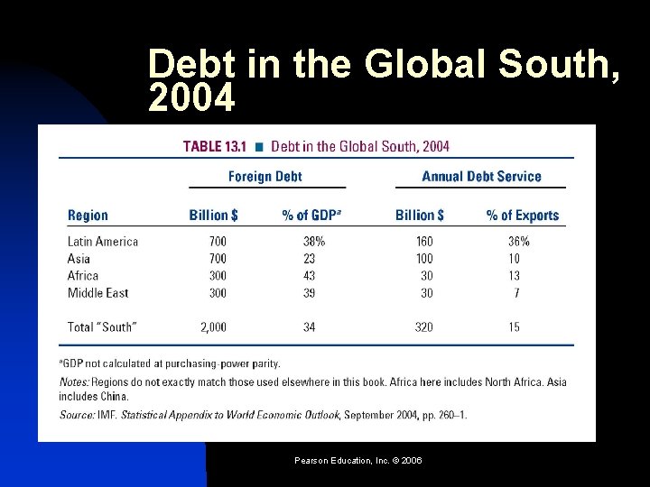 Debt in the Global South, 2004 Pearson Education, Inc. © 2006 