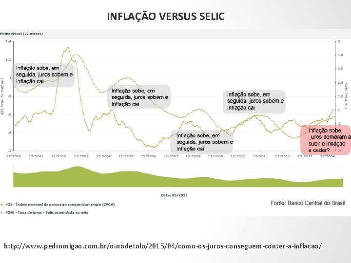 INFLAÇÃO VERSUS SELIC http: //www. pedromigao. com. br/ourodetolo/2015/04/como-os-juros-conseguem-conter-a-inflacao/ 