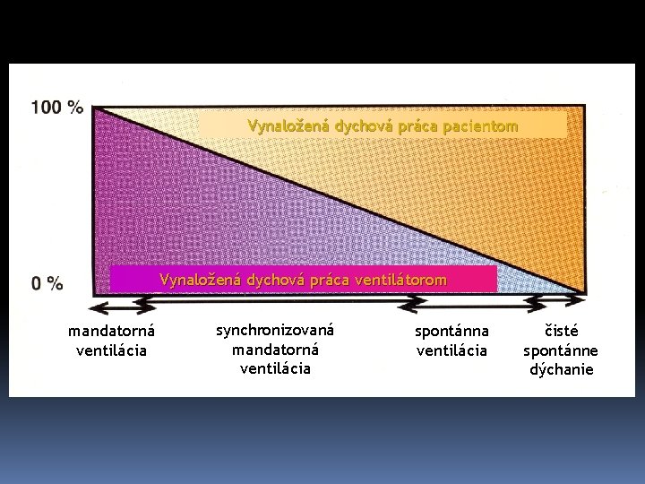 Vynaložená dychová práca pacientom Vynaložená dychová práca ventilátorom mandatorná ventilácia synchronizovaná mandatorná ventilácia spontánna